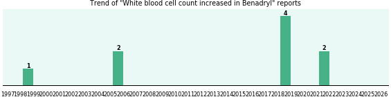 Could Benadryl cause White blood cell count increased? Could Benadryl cause White blood cell count increased?